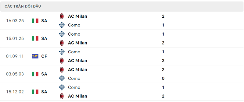 Lịch sử đối đầu Como vs AC Milan