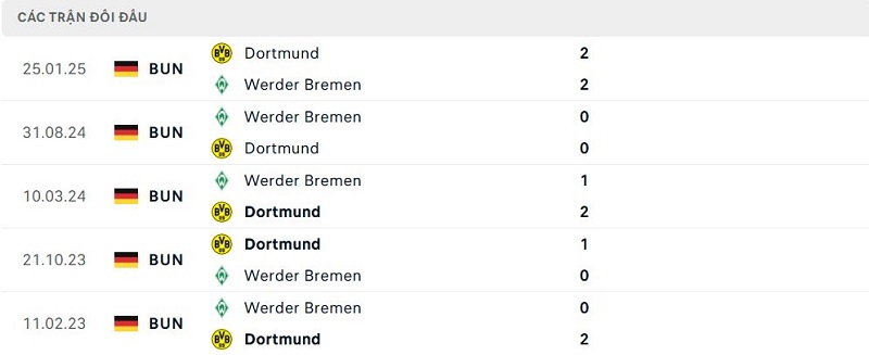 Lịch sử đối đầu Dortmund vs Werder Bremen