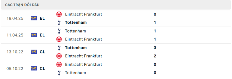 Lịch sử đối đầu Eintracht Frankfurt vs Tottenham