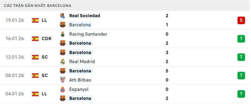 Phong độ Barcelona 5 trận đã quaPhong độ Barcelona 5 trận đã qua