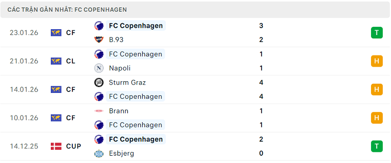 Phong độ FC Copenhagen 5 trận đã qua