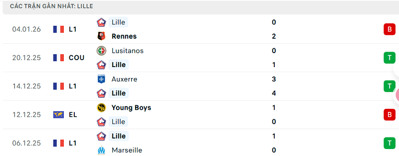Phong độ Lille 5 trận đã qua