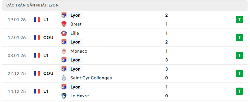 Phong độ Lyon 5 trận đã qua