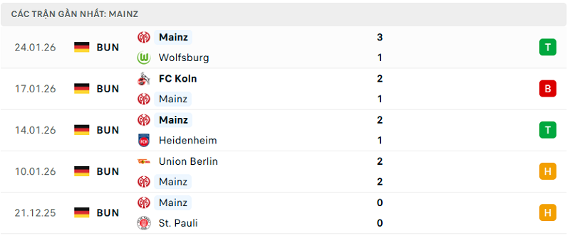 Phong độ Mainz 5 trận đã qua