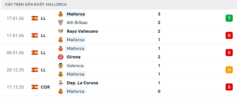 Phong độ Mallorca 5 trận đã qua