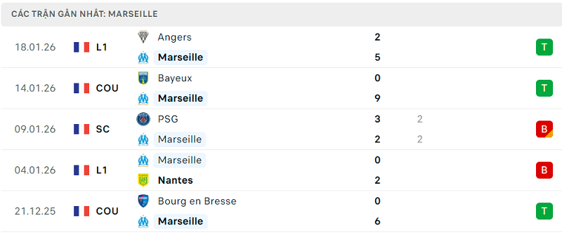 Phong độ Marseille 5 trận đã qua