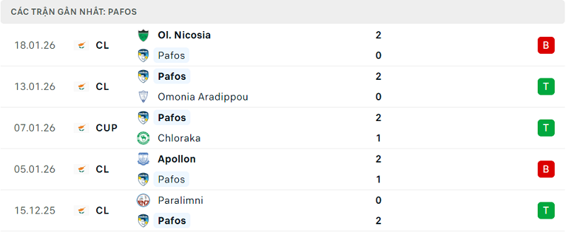 Phong độ Pafos 5 trận đã qua