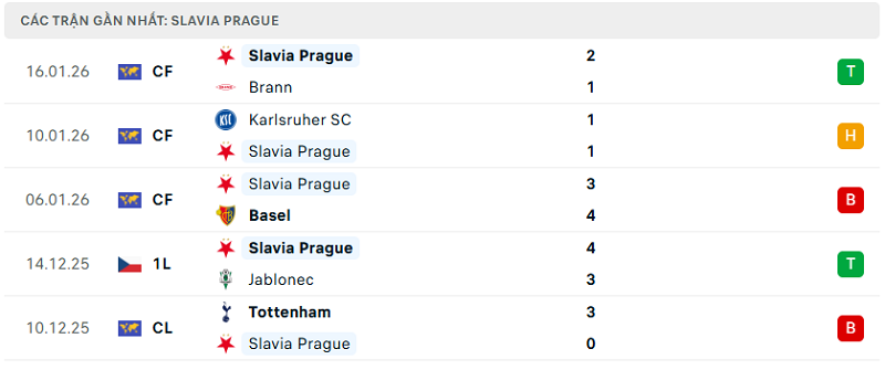 Phong độ Slavia Prague 5 trận đã qua
