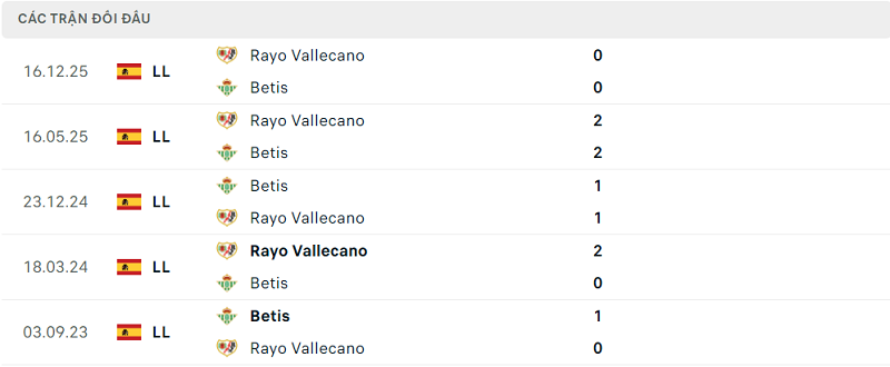 Lịch sử đối đầu Betis vs Rayo Vallecano