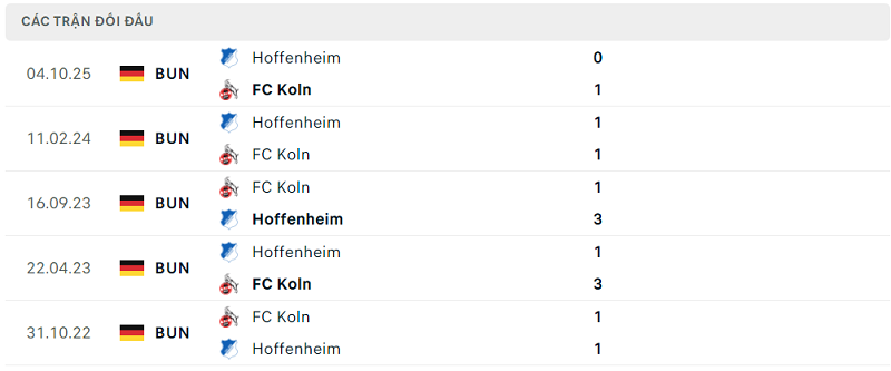 Lịch sử đối đầu FC Koln vs Hoffenheim