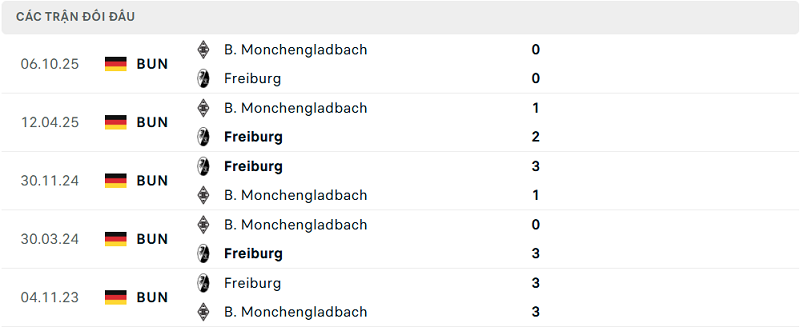 Lịch sử đối đầu Freiburg vs B. Monchengladbach