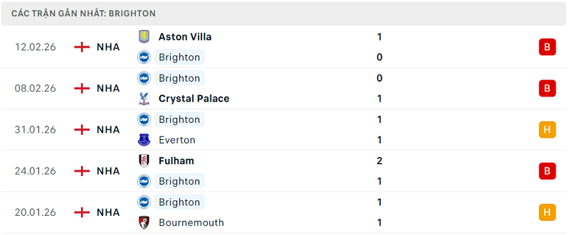 Phong độ Brighton 5 trận đã qua