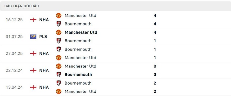 Lịch sử đối đầu Bournemouth vs Manchester Utd