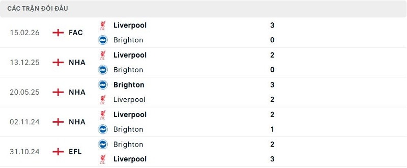 Lịch sử đối đầu Brighton vs Liverpool