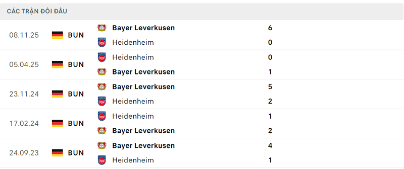 Lịch sử đối đầu Heidenheim vs Bayer Leverkusen