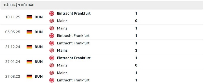 Lịch sử đối đầu Mainz vs Eintracht Frankfurt
