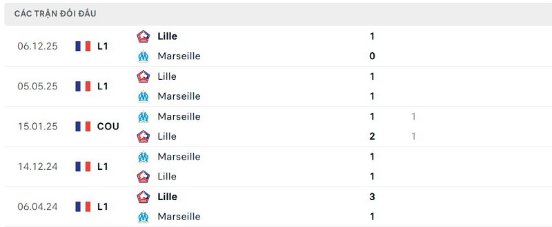 Lịch sử đối đầu Marseille vs Lille