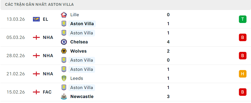 Phong độ Aston Villa 5 trận đã qua