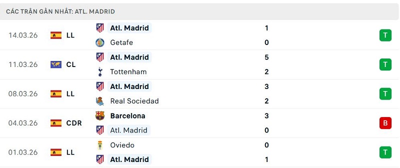 Phong độ Atl. Madrid 5 trận đã qua