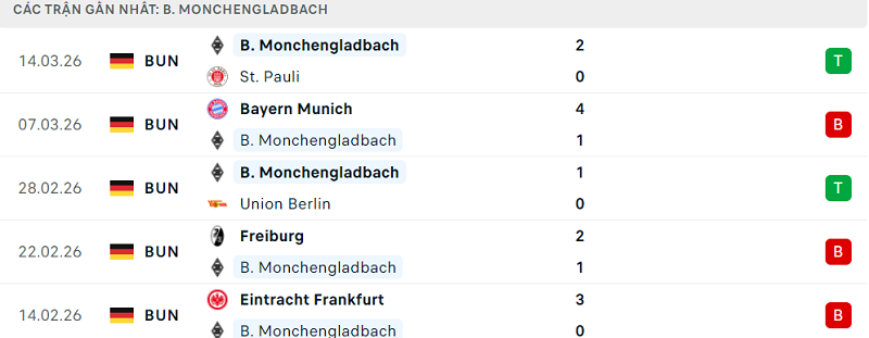 Phong độ B. Monchengladbach 5 trận đã qua