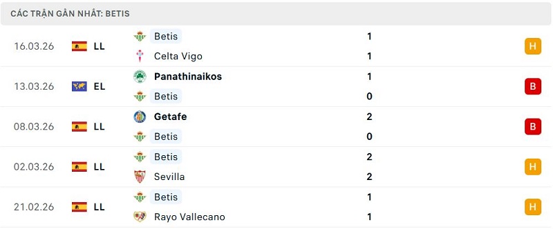 Phong độ Betis 5 trận đã qua