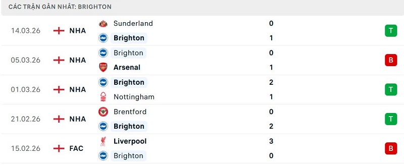 Phong độ Brighton 5 trận đã qua