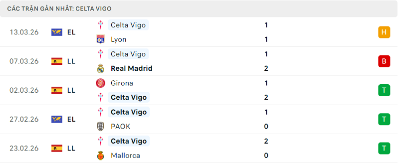 Phong độ Celta Vigo 5 trận đã qua