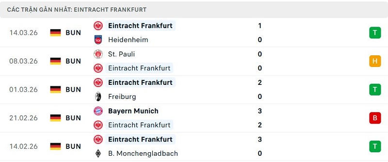Phong độ Eintracht Frankfurt 5 trận đã qua