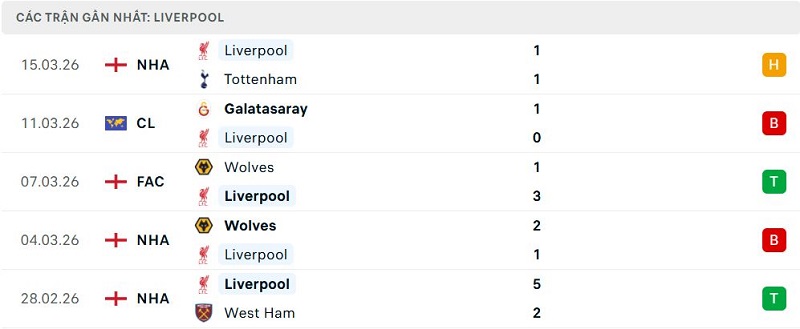 Phong độ Liverpool 5 trận đã qua