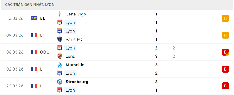 Phong độ Lyon 5 trận đã qua