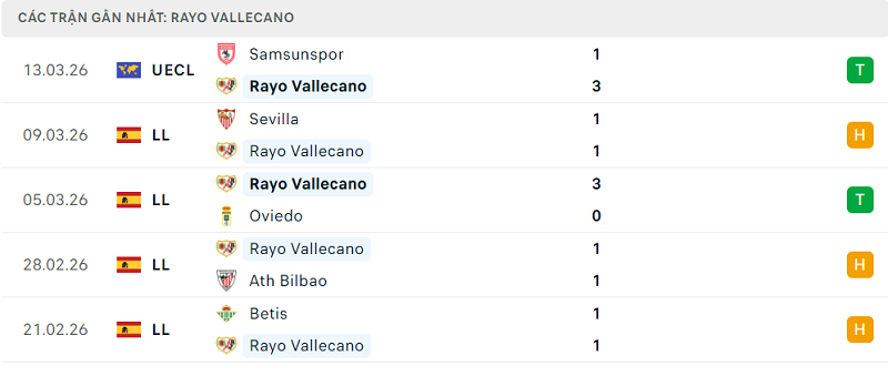 Phong độ Rayo Vallecano 5 trận đã qua