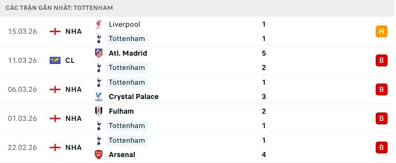 Phong độ Tottenham 5 trận đã qua