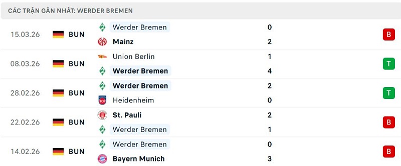 Phong độ Werder Bremen 5 trận đã qua