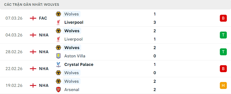 Phong độ Wolves 5 trận đã qua