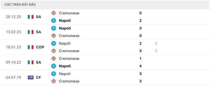 Lịch sử đối đầu Napoli vs Cremonese