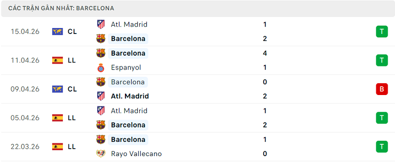 Phong độ Barcelona 5 trận đã qua