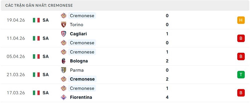 Phong độ Cremonese 5 trận đã qua