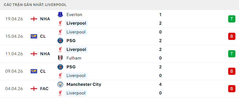 Phong độ Liverpool 5 trận đã qua